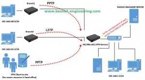 Diagram การทำ VPN แบบ Site to site,Client to site ในรุปแบบต่างๆครับ โดยการ authen ทั้งหมดอ้างอิงกับ external radius server